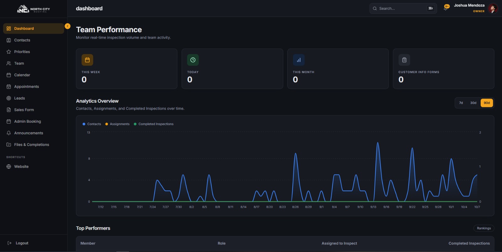 North City Roofing owner dashboard with team performance KPIs and a 90-day analytics chart