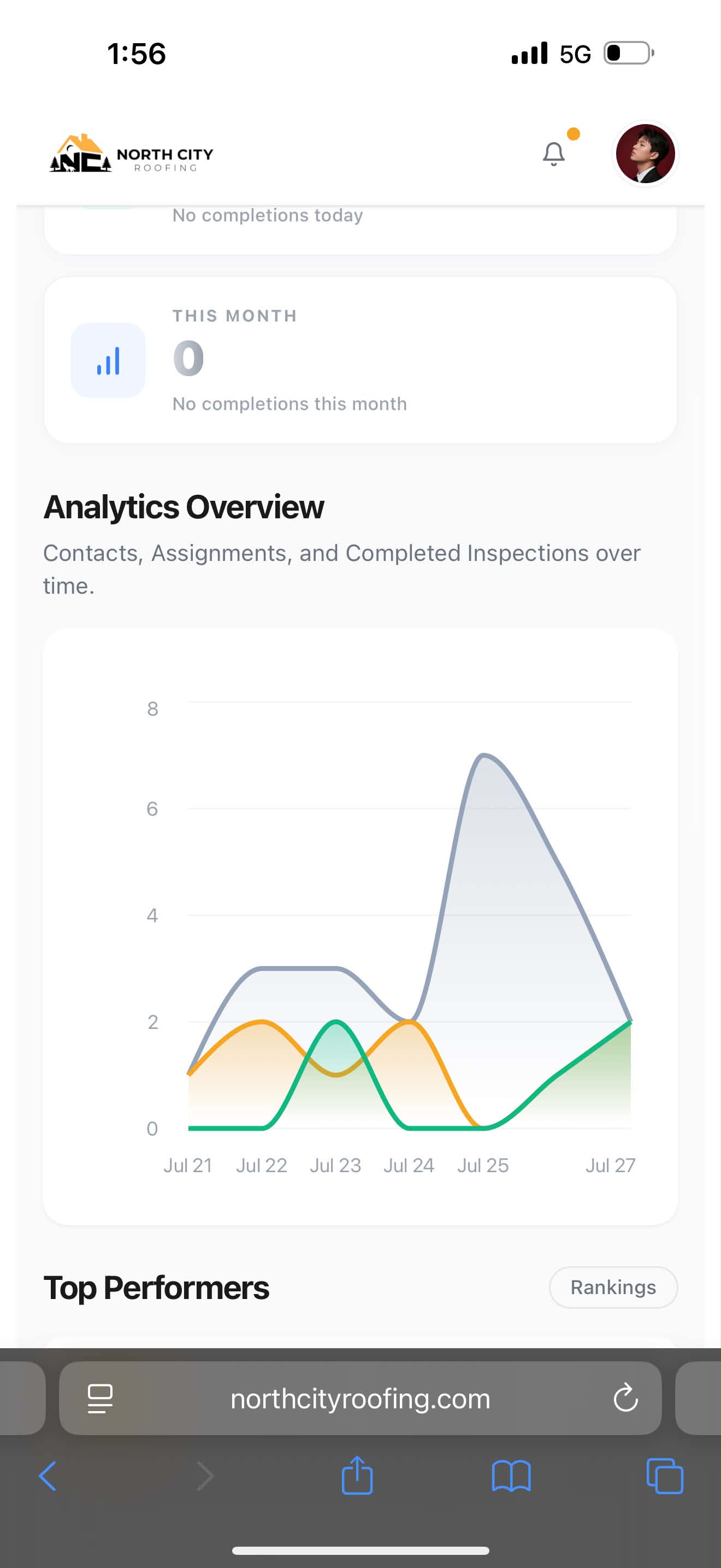 North City Roofing dashboard — team performance